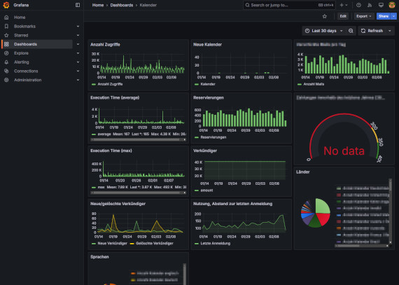 Screenshot von Grafana Dashboard für pw-tools.net